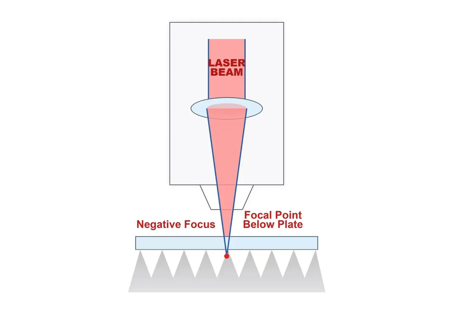 Technical drawing of negative laser focus where beam focal point sits below the metal sheet for laser cutting