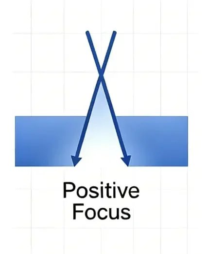 Diagram of positive laser focus mode, wider bottom kerf for thick carbon steel oxygen cutting