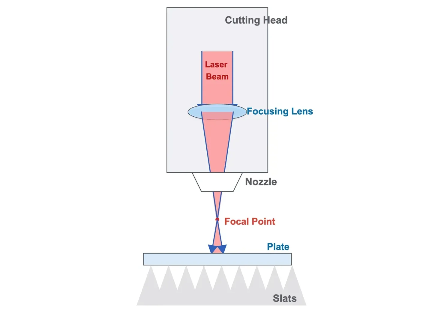 Schematic diagram showing standard laser beam focal point hitting the surface of metal plate during fiber laser cutting