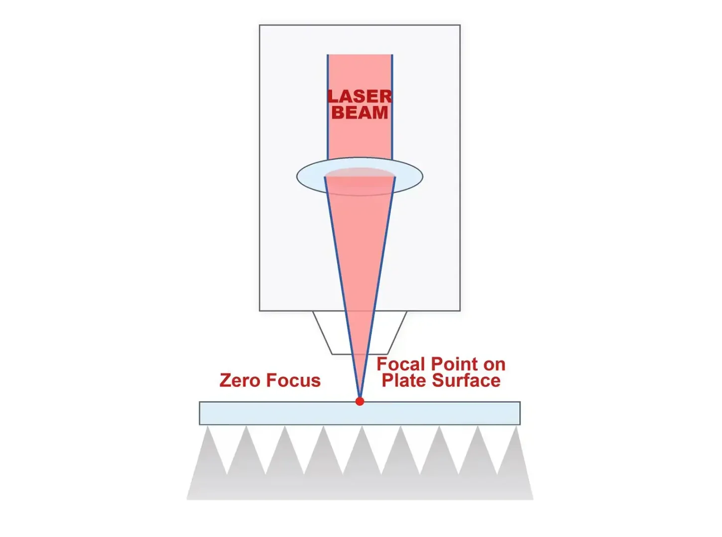 Illustration of zero laser focus with beam focal point aligned exactly on top surface of cutting plate