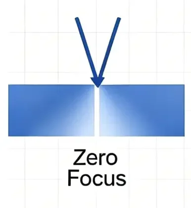 Zero laser focus schematic with narrow kerf for high precision thin metal laser cutting