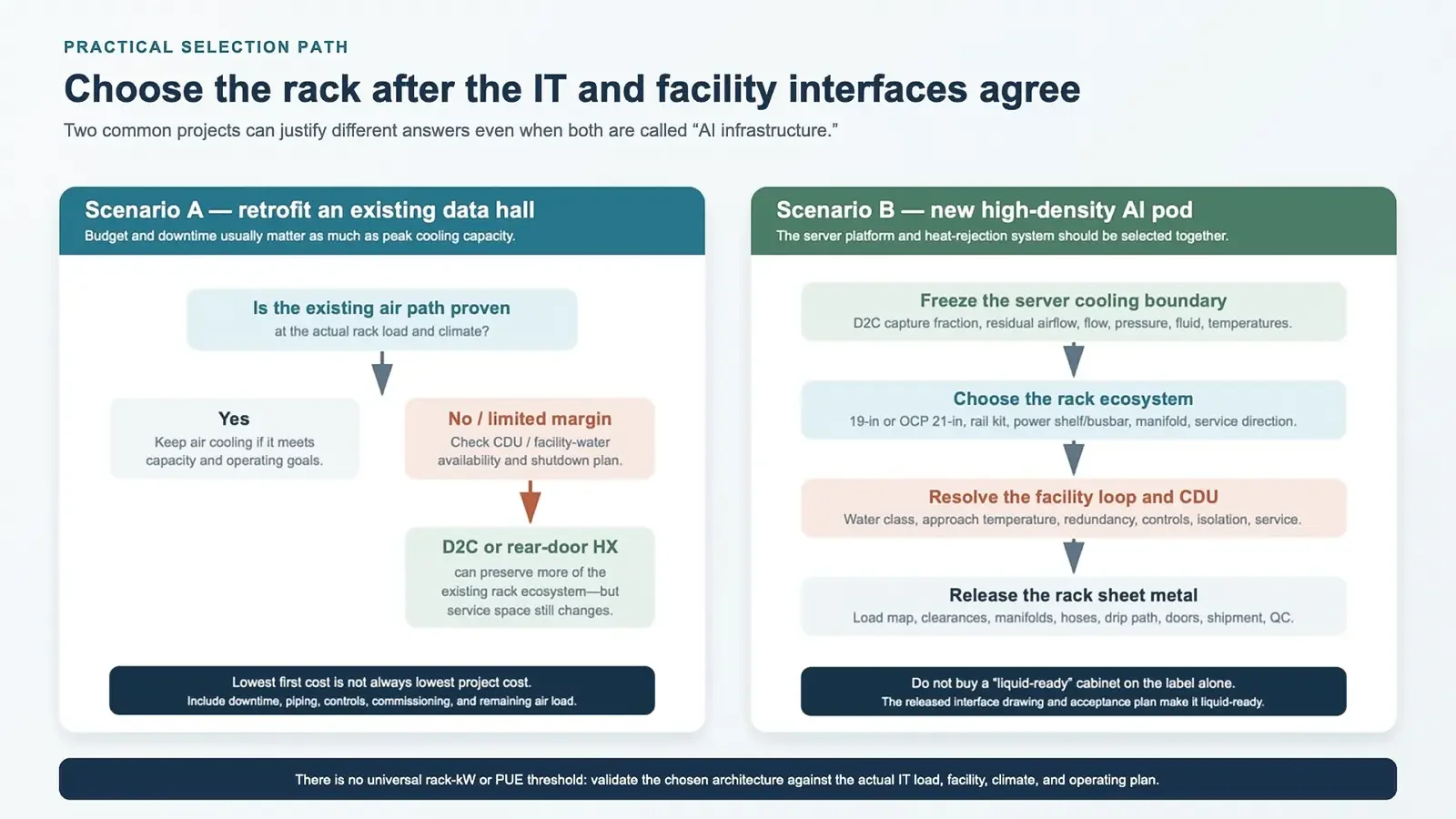 Selection flow diagram for choosing air cooling, direct-to-chip liquid cooling, or a rear-door heat exchanger for AI server racks