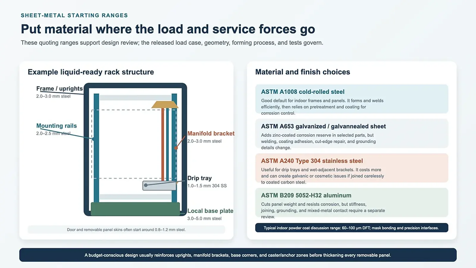 Sheet metal thickness and material diagram for a liquid-ready AI server rack frame, rails, brackets, base, and drip tray