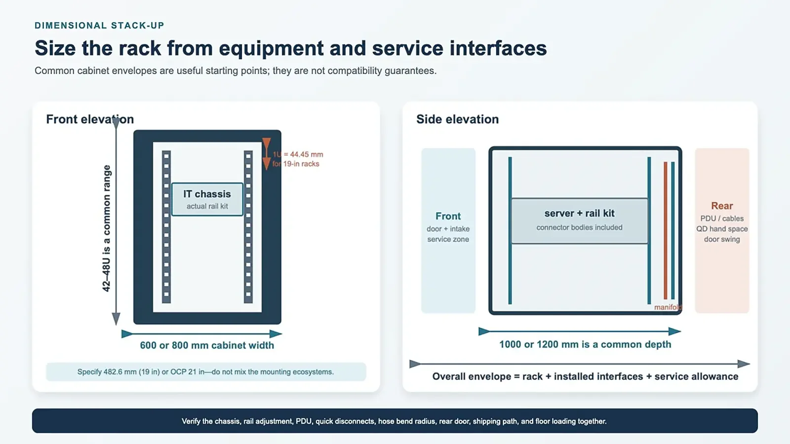 Dimension diagram of a liquid-cooled server rack showing width, depth, rack units, rails, manifold, and service zones
