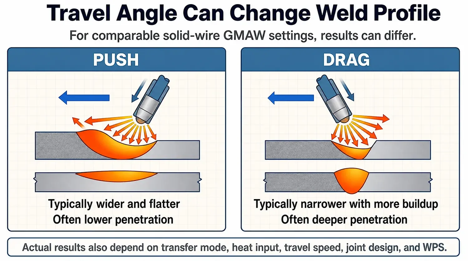English diagram defining push (forehand) and drag (backhand) welding travel angles.